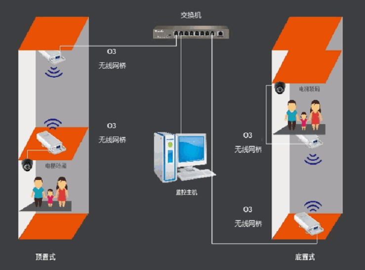 電梯無線視頻監控方案