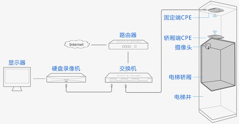 電梯無線視頻監控拓撲