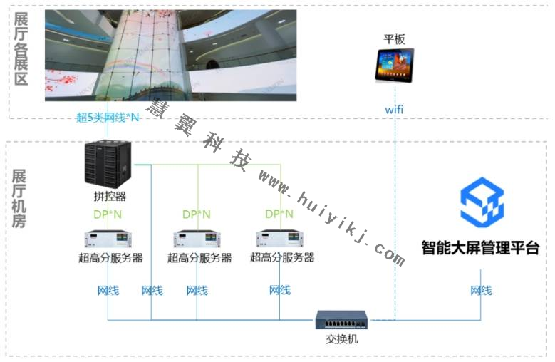 高清視頻播放場景解決方案拓撲