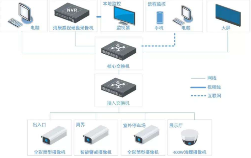 別墅智能警戒監控方案拓撲