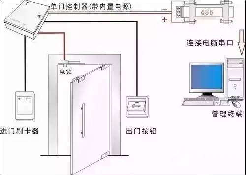 門禁系統安裝