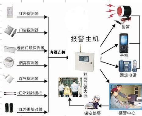 防盜報警系統拓撲