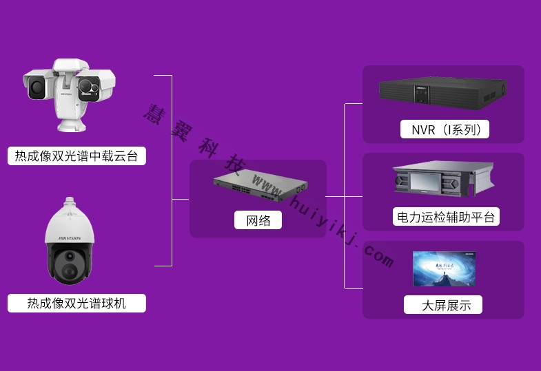 電站智能視頻監控方案拓撲