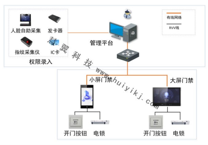 實驗室門禁管理方案拓撲