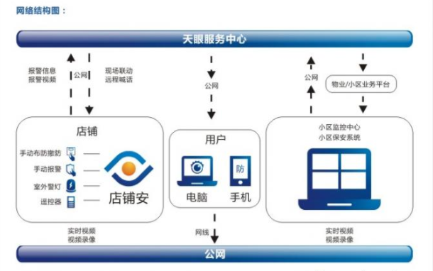 店鋪監控系統