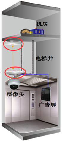 電梯無線網橋配置方法介紹