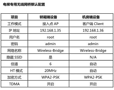 電梯無線網橋配置方法介紹