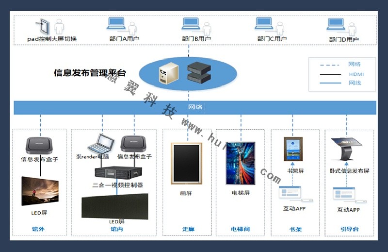 信息發布系統拓撲