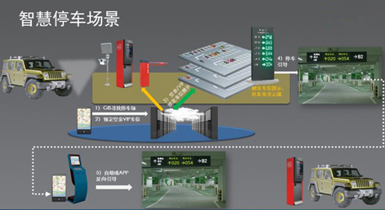 智慧停車場系統