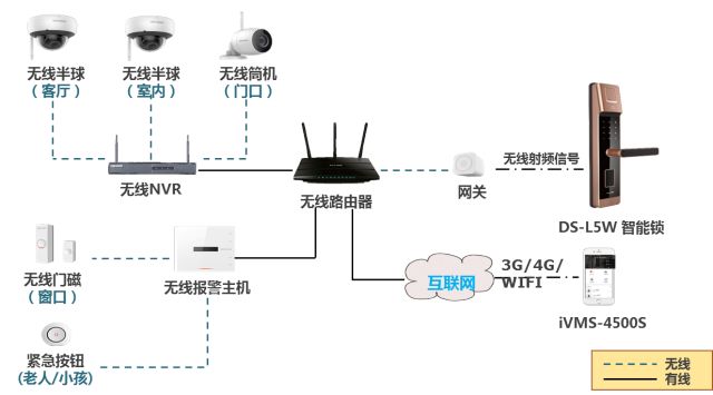 家庭安防智能聯網解決方案