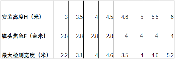 人流量統(tǒng)計(jì)攝像機(jī)安裝