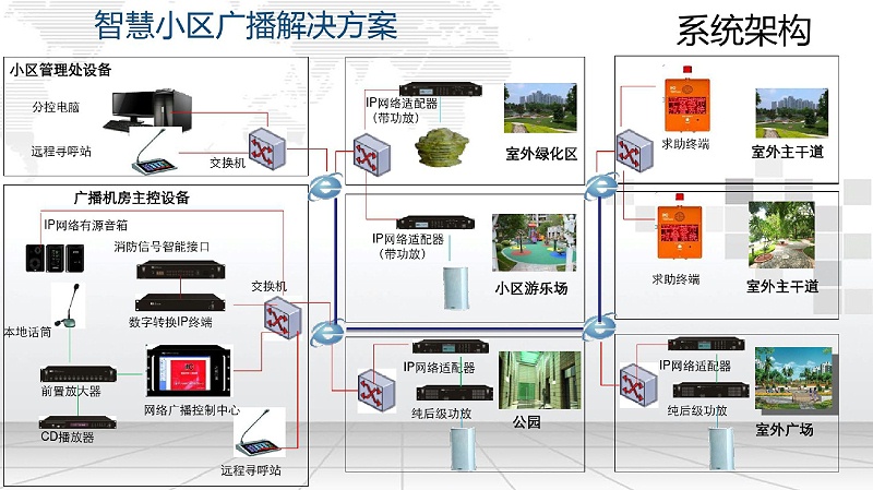 智慧小區IP廣播解決方案