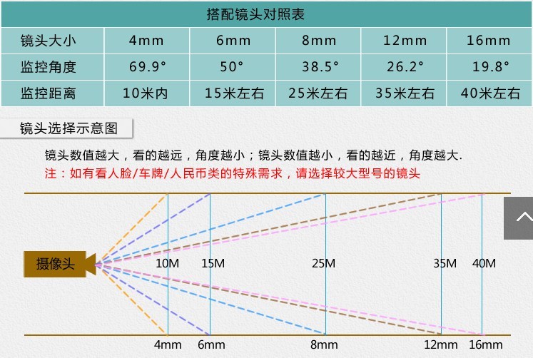 監控攝像頭鏡頭選擇