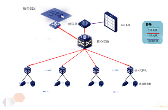 醫院視頻監控系統智能化網設計