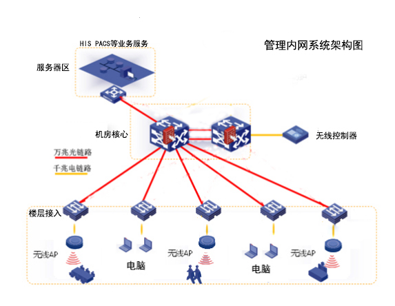 醫院視頻監控系統管理內網