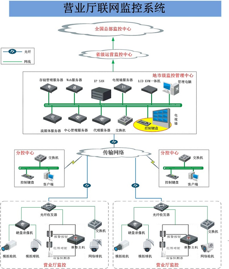 營業廳視頻監控系統拓撲