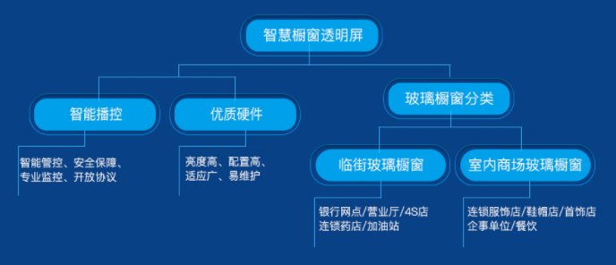 透明LED顯示屏應用