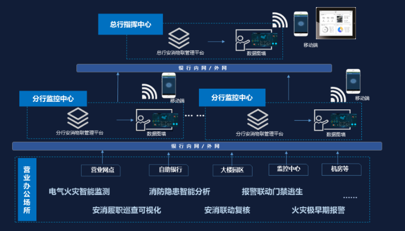 金融智慧消防系統拓撲