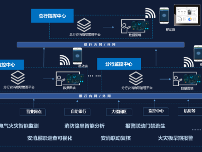 金融智慧消防系統拓撲