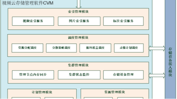 監控視頻云儲存解決方案