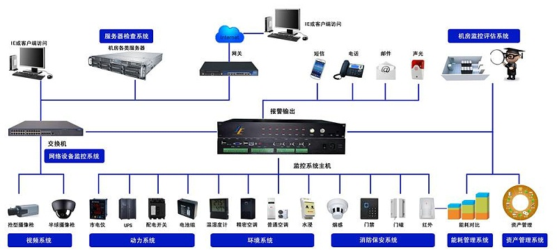 機房AI智能視頻監控系統拓撲