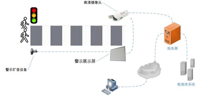 行人闖紅燈自動識別抓拍系統解決方案