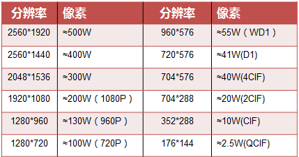 成都監控分辨率