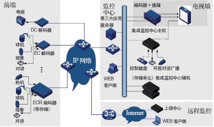 酒店安防ip網絡結構圖