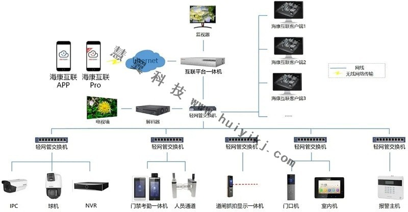 海康互聯一體應用拓撲