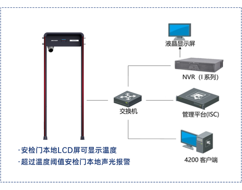 測溫安檢門系統拓撲