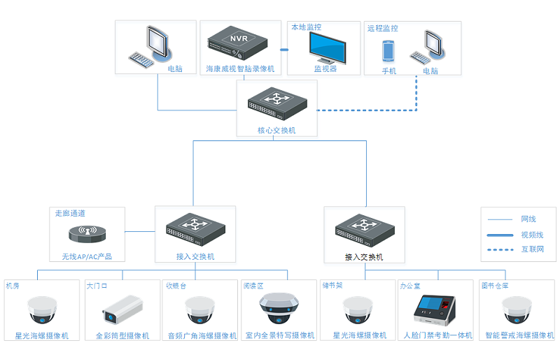 實體書店聯網監控系統拓撲