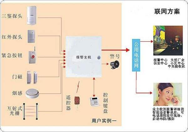 防盜報警系統(tǒng)拓撲