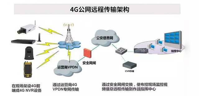 4G公網遠程傳輸架構