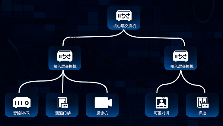 海康互聯應用拓撲