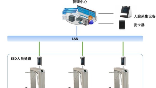 聯網人臉考勤應用方案