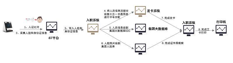 聯網人臉考勤應用方案