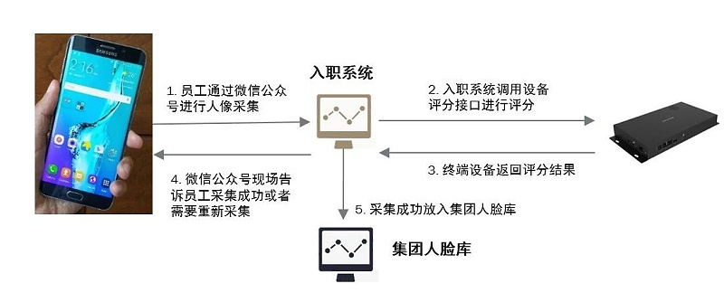 聯網人臉考勤應用方案