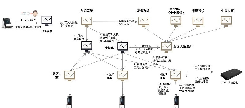 聯網人臉考勤應用方案