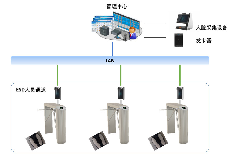 聯網人臉考勤應用方案