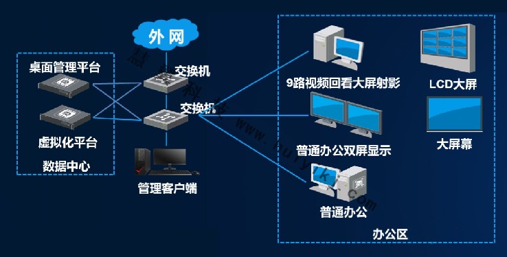 海康桌面云架構(gòu)