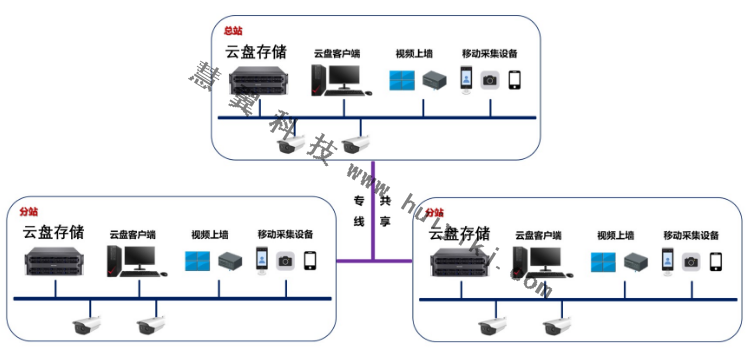 監控存儲備份方案拓撲