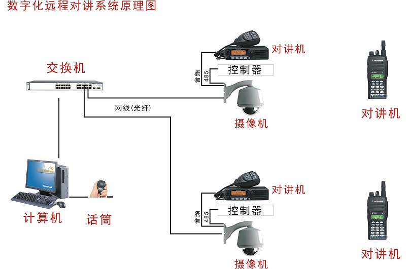 數(shù)字可視化對(duì)講系統(tǒng)拓展