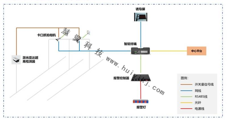 涵洞車輛超高監測預警方案拓撲