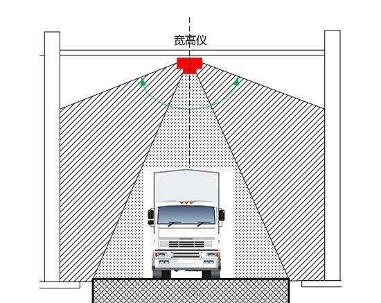 車輛輪廓檢測系統原理