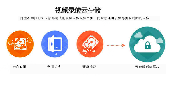 視頻錄像云存儲(chǔ)