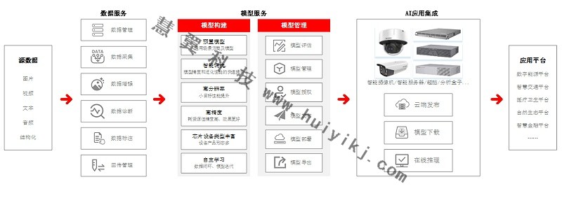 AI開放平臺應用優勢