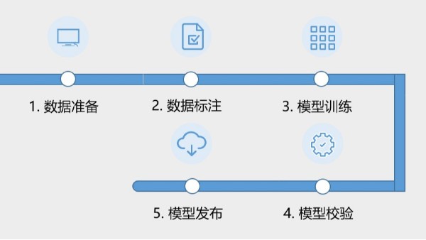 AI開放平臺(tái)的訓(xùn)練平臺(tái)有什么優(yōu)勢？