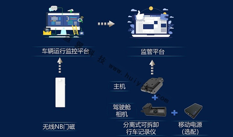 車載監控系統拓撲