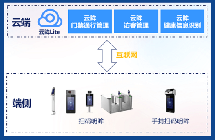 企業防疫通行智能管理拓撲