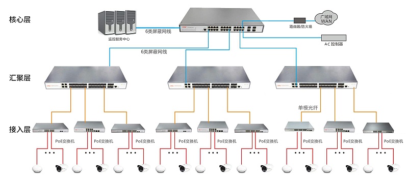 交換機分層架構(gòu)方式